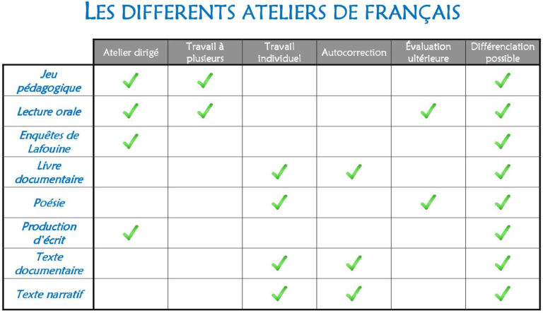 Les différents ateliers Chez Monsieur Paul