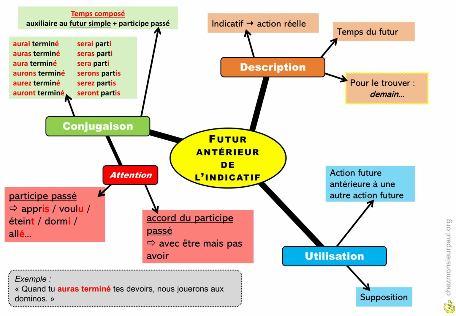 Carte mentale illustrant l’usage du futur antérieur en français avec des exemples de verbes