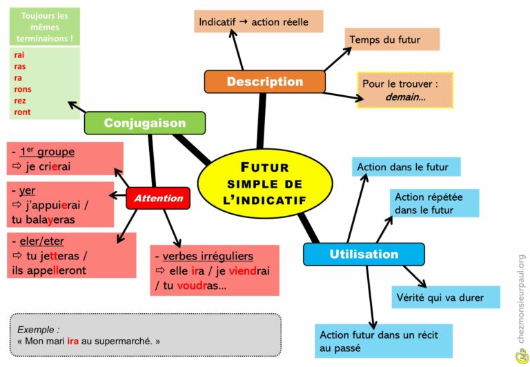 Carte mentale illustrant l’usage du futur simple de l'indicatif en français avec des exemples de verbes