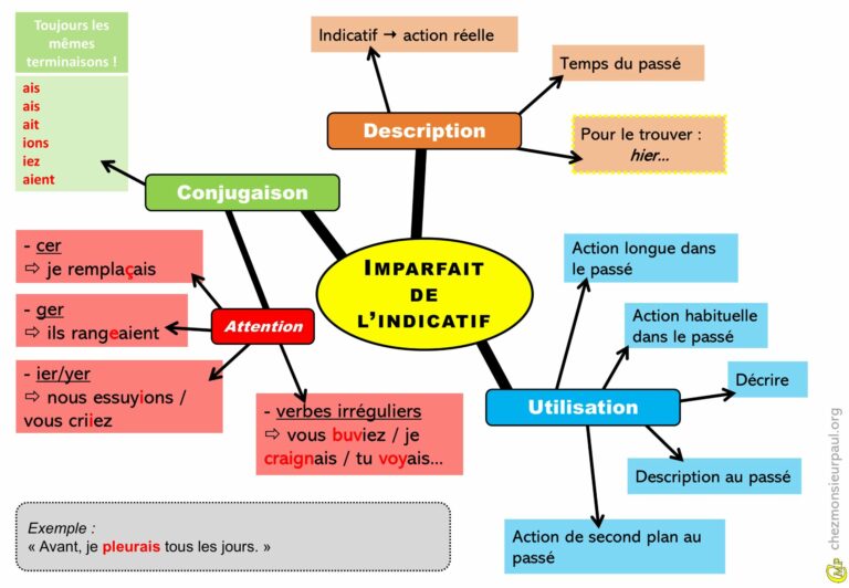 Carte mentale illustrant l'usage de l'imparfait de l'indicatif en français avec des exemples de verbes