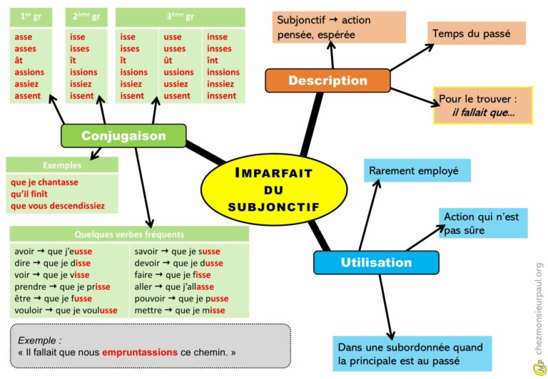 Carte mentale illustrant l’usage de l'imparfait du subjonctif en français avec des exemples de verbes.