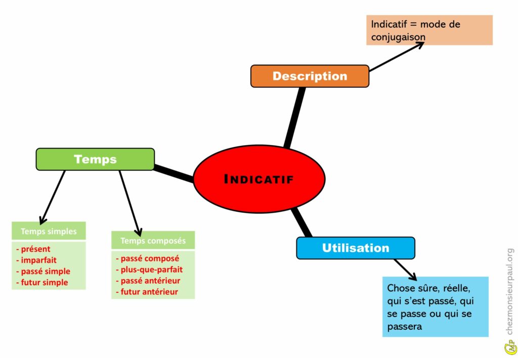 Carte mentale illustrant l'usage du mode indicatif, avec description, utilisation et temps de conjugaison