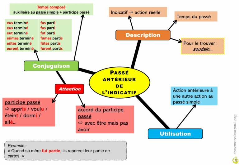 Carte mentale illustrant l’usage du passé antérieur en français avec des exemples de verbes