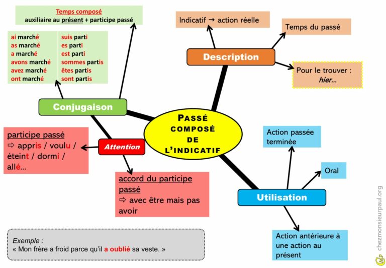 Carte mentale illustrant l’usage du passé composé en français avec des exemples de verbes