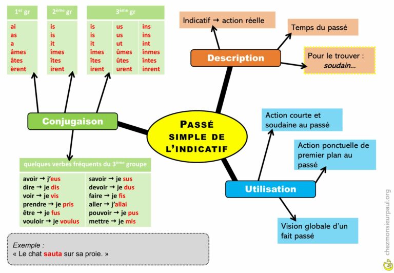 Carte mentale illustrant l’usage du passé simple en français avec des exemples de verbes