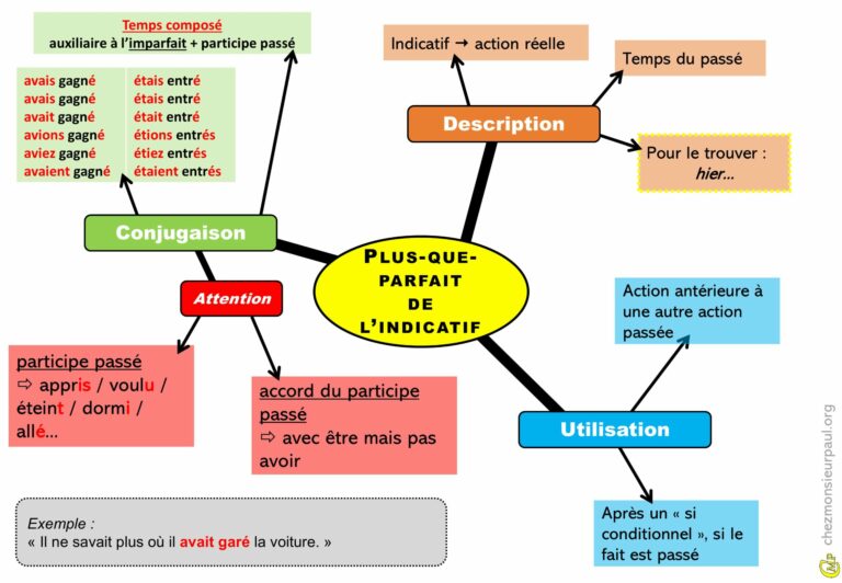 Carte mentale illustrant l’usage du plus-que-parfait en français avec des exemples de verbes