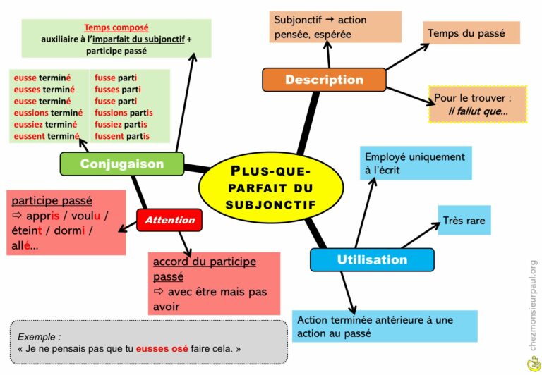 Carte mentale illustrant l’usage du plus-que-parfait du subjonctif en français avec des exemples de verbes.