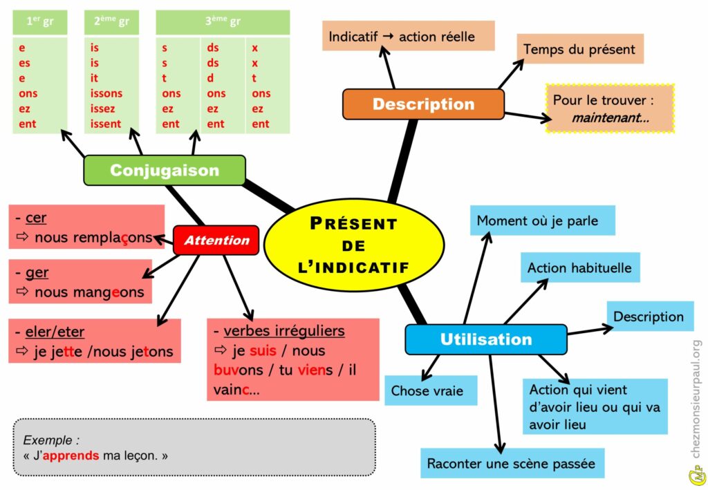 Carte mentale illustrant l’usage du présent en français avec des exemples de verbes