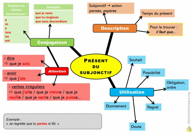 Carte mentale illustrant l’usage du présent du subjonctif en français avec des exemples de verbes
