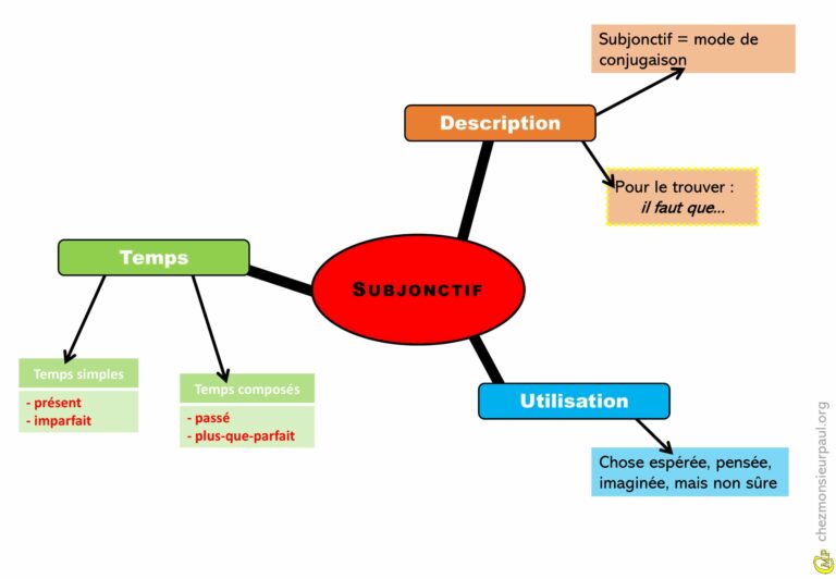 Carte mentale illustrant l'usage du mode subjonctif, avec description, utilisation et temps de conjugaison?