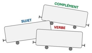 Schéma de phrase avec trois wagons reliés représentant le sujet, le verbe et le complément.